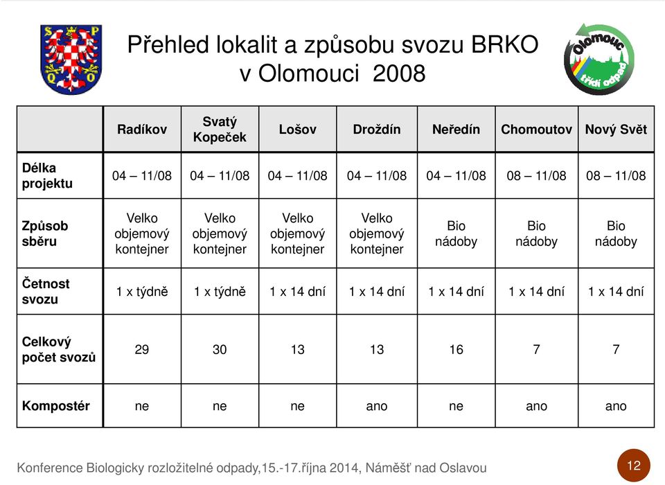 objemový kontejner Bio nádoby Bio nádoby Bio nádoby Četnost svozu 1 x týdně 1 x týdně 1 x 14 dní 1 x 14 dní 1 x 14 dní 1 x 14 dní 1 x 14 dní