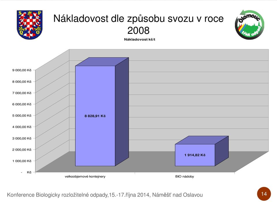 Kč 2 000,00 Kč 1 000,00 Kč 1 914,82 Kč - Kč velkoobjemové kontejnery BIO