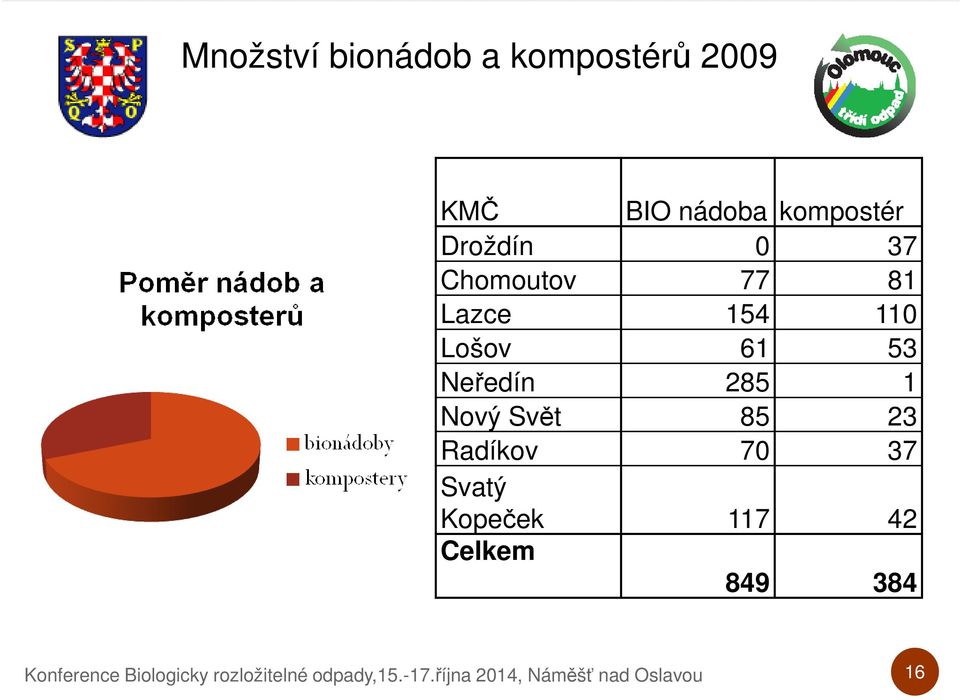 Svět 85 23 Radíkov 70 37 Svatý Kopeček 117 42 Celkem 849 384