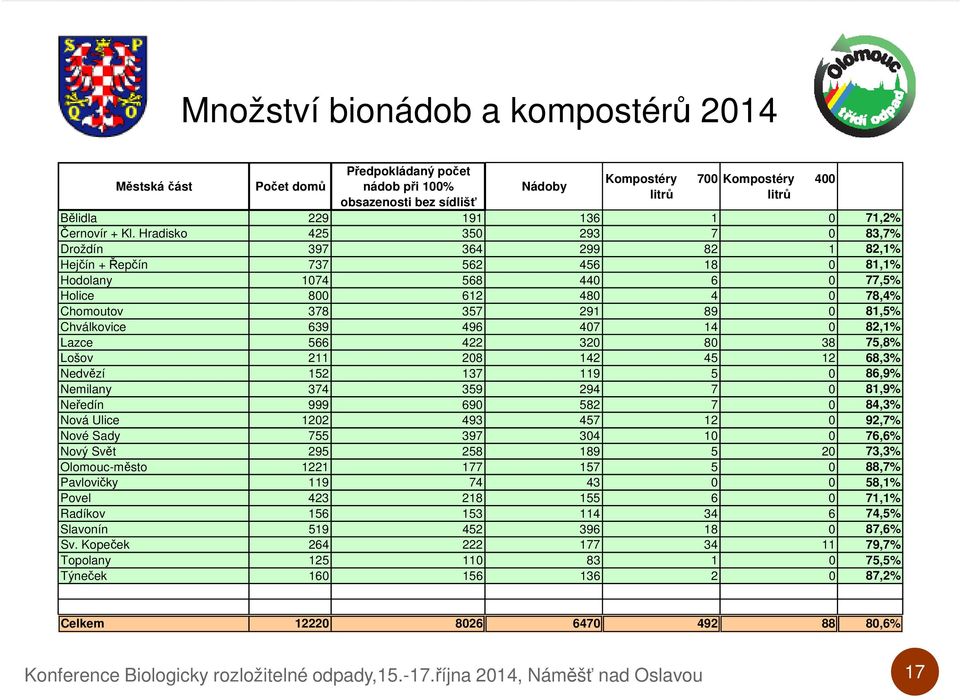 Hradisko 425 350 293 7 0 83,7% Droždín 397 364 299 82 1 82,1% Hejčín + Řepčín 737 562 456 18 0 81,1% Hodolany 1074 568 440 6 0 77,5% Holice 800 612 480 4 0 78,4% Chomoutov 378 357 291 89 0 81,5%