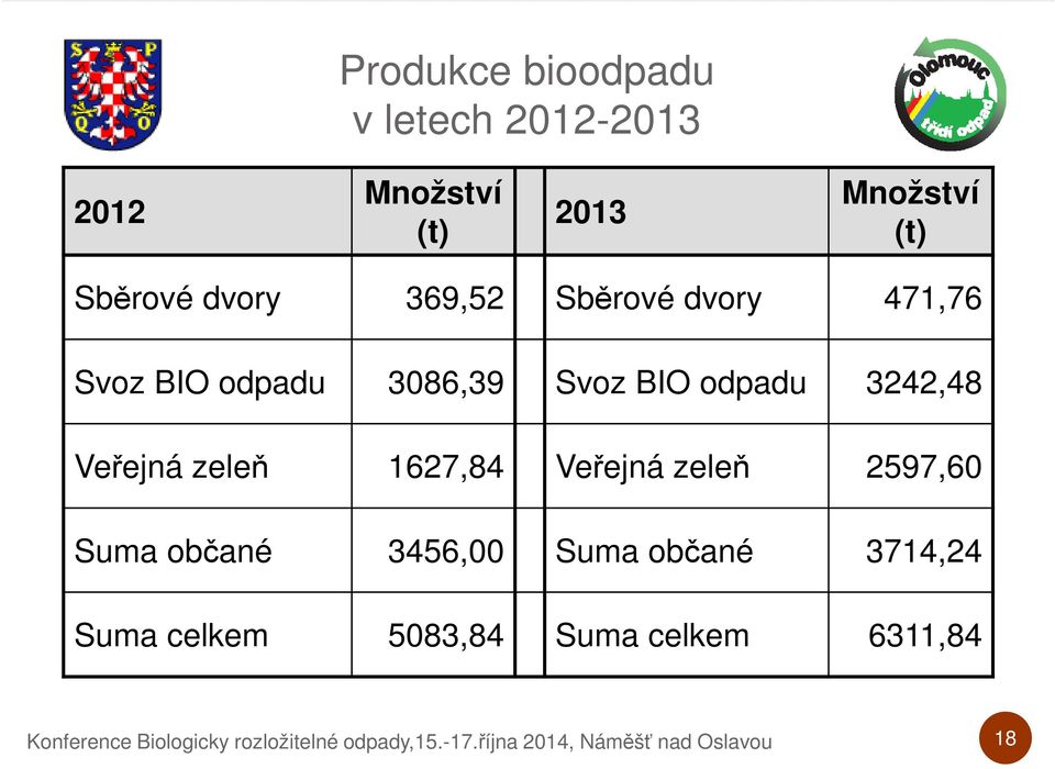 1627,84 Veřejná zeleň 2597,60 Suma občané 3456,00 Suma občané 3714,24 Suma celkem 5083,84