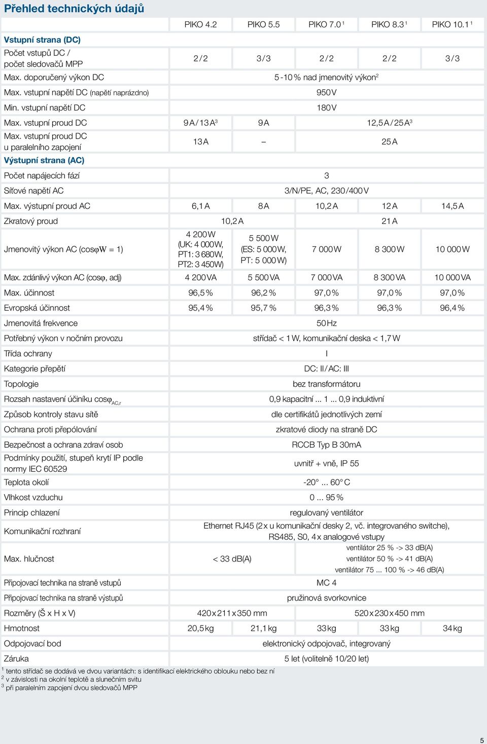 vstupní proud DC u paralelního zapojení 13 A 25 A Výstupní strana (AC) Počet napájecích fází 3 Síťové napětí AC 3/N/PE, AC, 230 /400 V Max.