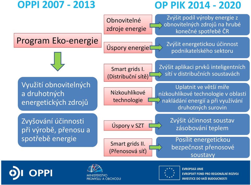 I. (Distribuční sítě) Nízkouhlíkové technologie Úspory v SZT Smart grids II.