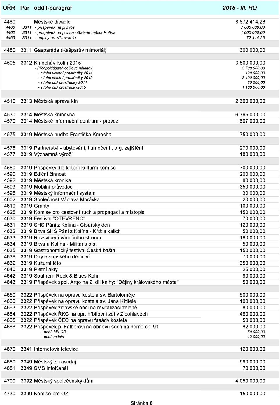 000,00 - z toho vlastní prostředky 2015 2 400 000,00 - z toho cizí prostředky 2014 80 000,00 - z toho cizí prostředky2015 1 100 000,00 4510 3313 Městská správa kin 2 600 000,00 4530 3314 Městská