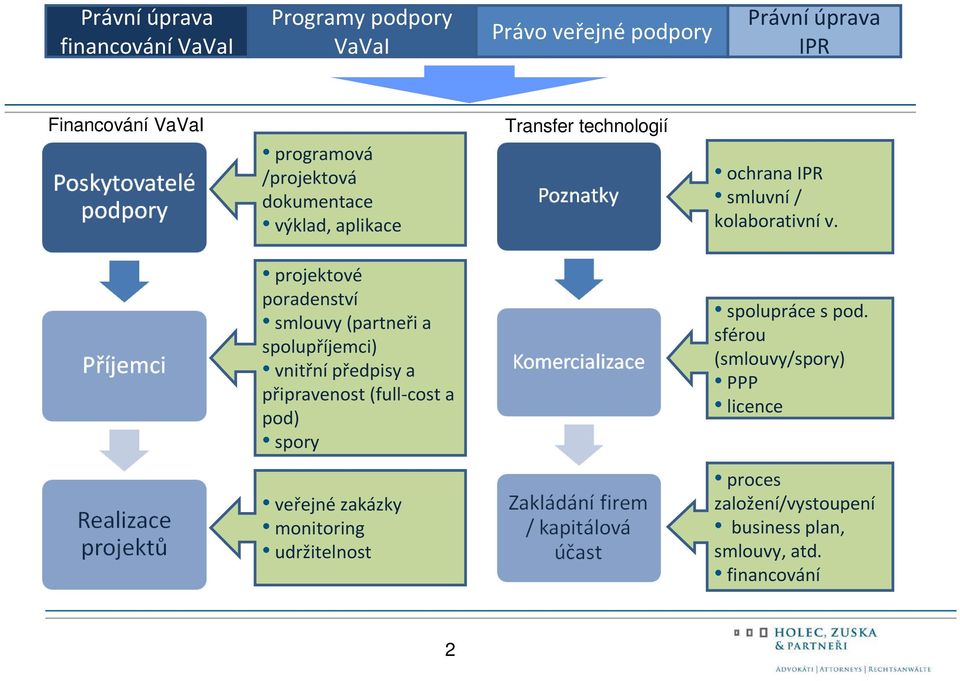 projektové poradenství smlouvy (partneři a spolupříjemci) vnitřnípředpisy a připravenost (full-cost a pod) spory spolupráce