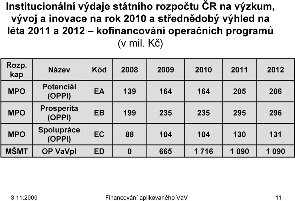 kap MPO MPO MPO Název Kód 2008 2009 2010 2011 2012 Potenciál (OPPI) Prosperita (OPPI) Spolupráce (OPPI) EA