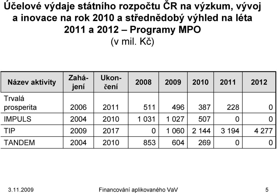 Kč) Název aktivity Zahájení Ukončení 2008 2009 2010 2011 2012 Trvalá prosperita 2006 2011 511 496