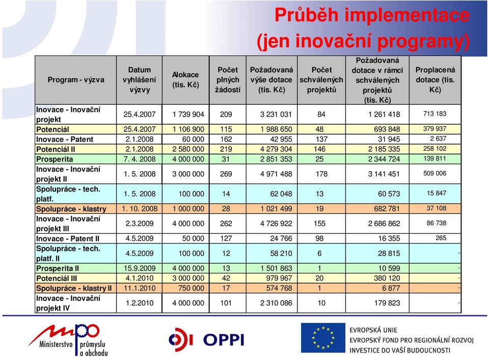 1.2008 60 000 162 42 955 137 31 945 2 637 Potenciál II 2.1.2008 2 580 000 219 4 279 304 146 2 185 335 258 102 Prosperita 7. 4. 2008 4 000 000 31 2 851 353 25 2 344 724 139 811 Inovace - Inovační projekt II 1.