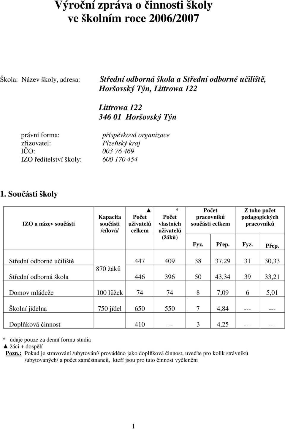 Součásti školy IZO a název součásti Kapacita součásti /cílová/ uživatelů * vlastních uživatelů (žáků) pracovníků součásti Z toho počet pedagogických pracovníků Fyz. Přep.