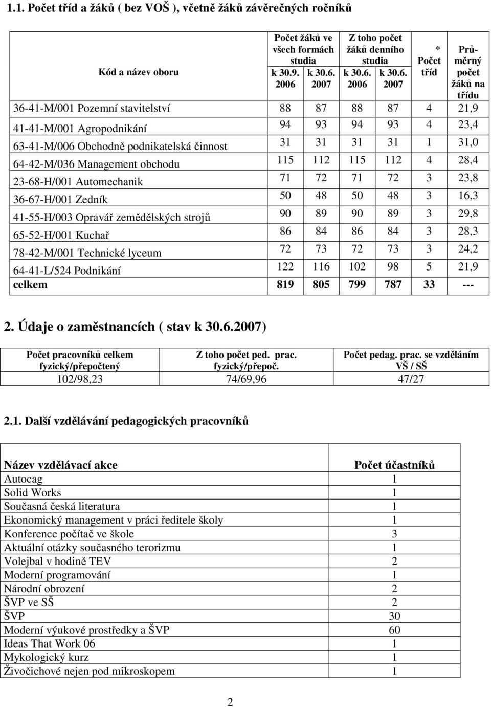 2007 Z toho počet žáků denního studia k 30.6.