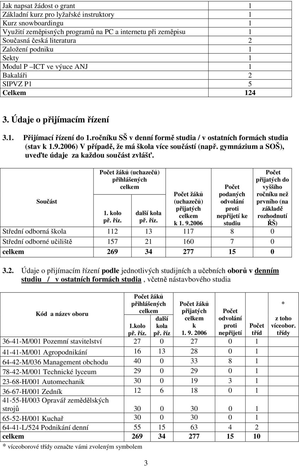 2006) V případě, že má škola více součástí (např. gymnázium a SOŠ), uveďte údaje za každou součást zvlášť. Součást žáků (uchazečů) přihlášených 1. kolo př. říz. další kola př. říz. žáků (uchazečů) přijatých k 1.