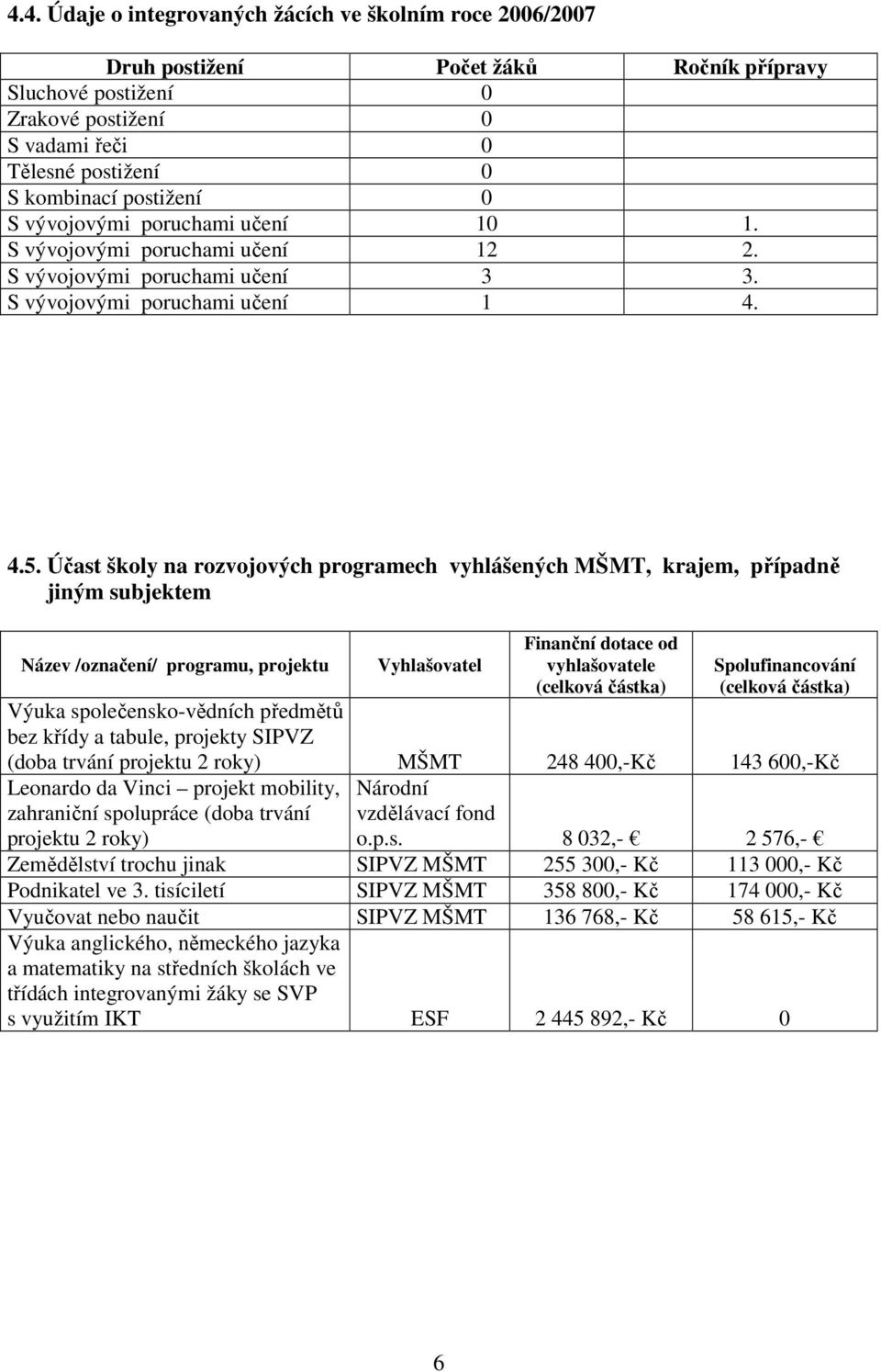 Účast školy na rozvojových programech vyhlášených MŠMT, krajem, případně jiným subjektem Název /označení/ programu, projektu Vyhlašovatel Finanční dotace od vyhlašovatele (celková částka)