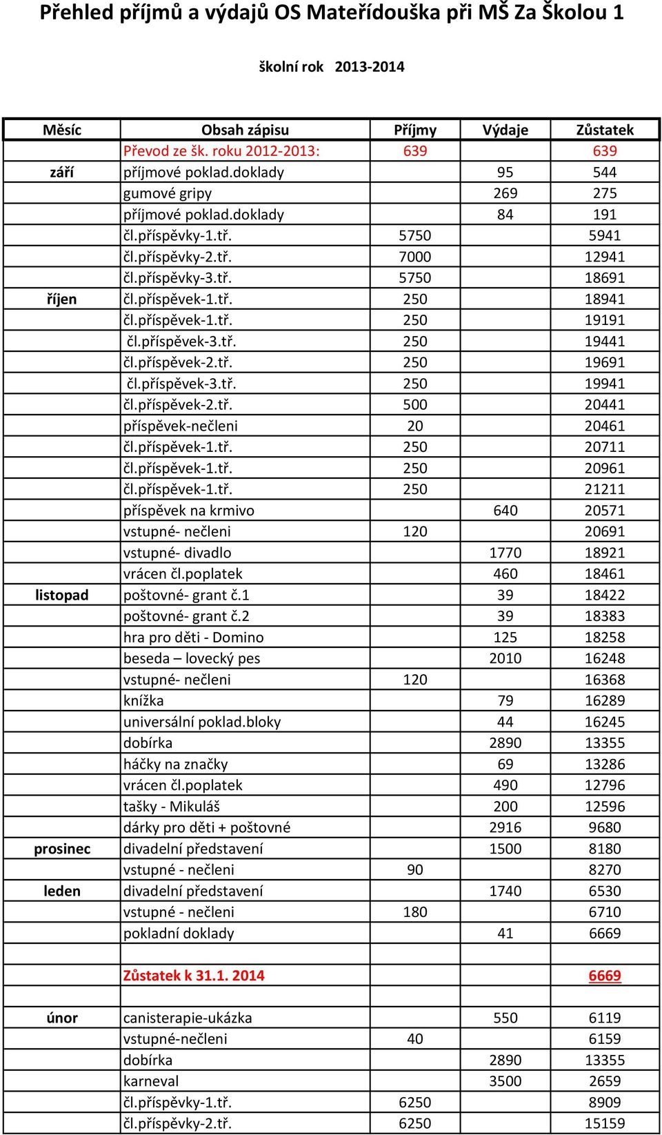 příspěvek-1.tř. 250 19191 čl.příspěvek-3.tř. 250 19441 čl.příspěvek-2.tř. 250 19691 čl.příspěvek-3.tř. 250 19941 čl.příspěvek-2.tř. 500 20441 příspěvek-nečleni 20 20461 čl.příspěvek-1.tř. 250 20711 čl.