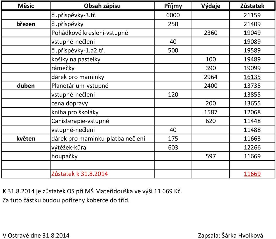 500 19589 košíky na pastelky 100 19489 rámečky 390 19099 dárek pro maminky 2964 16135 duben Planetárium-vstupné 2400 13735 vstupné-nečleni 120 13855 cena dopravy 200 13655 kniha