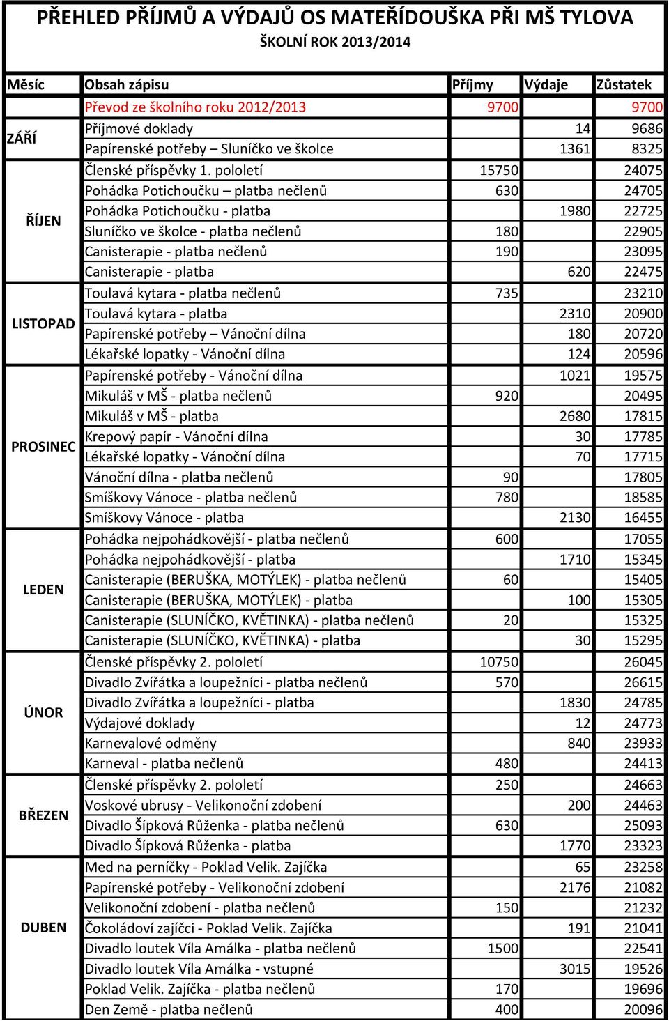 pololetí 15750 24075 Pohádka Potichoučku platba nečlenů 630 24705 Pohádka Potichoučku - platba 1980 22725 Sluníčko ve školce - platba nečlenů 180 22905 Canisterapie - platba nečlenů 190 23095