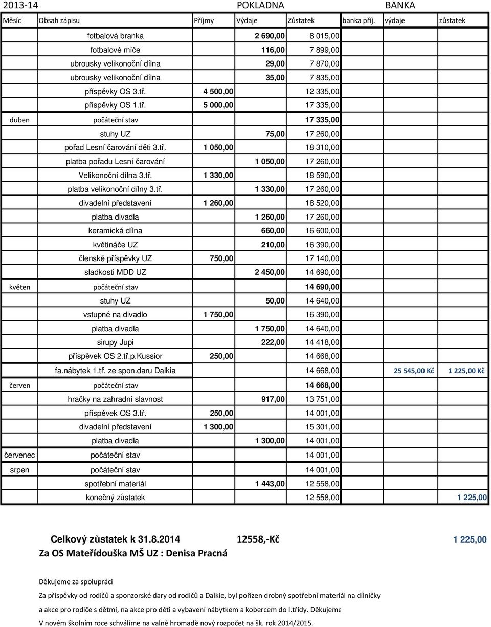 4 500,00 12 335,00 příspěvky OS 1.tř. 5 000,00 17 335,00 duben počáteční stav 17 335,00 stuhy UZ 75,00 17 260,00 pořad Lesní čarování děti 3.tř. 1 050,00 18 310,00 platba pořadu Lesní čarování 1 050,00 17 260,00 Velikonoční dílna 3.