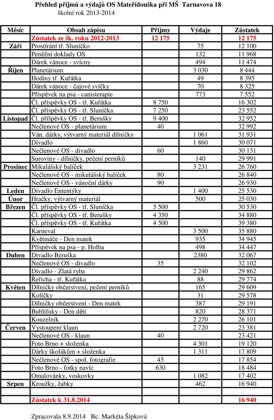 Kuřátka 49 8 395 Dárek vánoce - čajové svíčky 70 8 325 Příspěvek na psa - canisterapie 773 7 552 Čl. příspěvky OS - tř. Kuřátka 8 750 16 302 Čl. příspěvky OS - tř. Sluníčka 7 250 23 552 Listopad Čl.