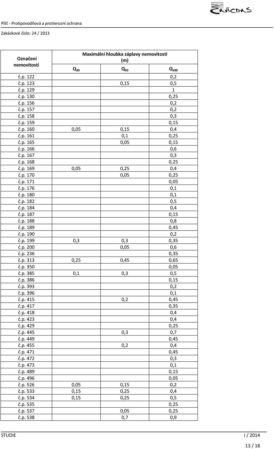 p. 188 0,8 č.p. 189 0,45 č.p. 190 0,2 č.p. 199 0,3 0,3 0,35 č.p. 200 0,05 0,6 č.p. 236 0,35 č.p. 313 0,25 0,45 0,65 č.p. 350 0,05 č.p. 385 0,1 0,3 0,5 č.p. 386 0,15 č.p. 393 0,2 č.p. 396 0,1 č.p. 415 0,2 0,45 č.