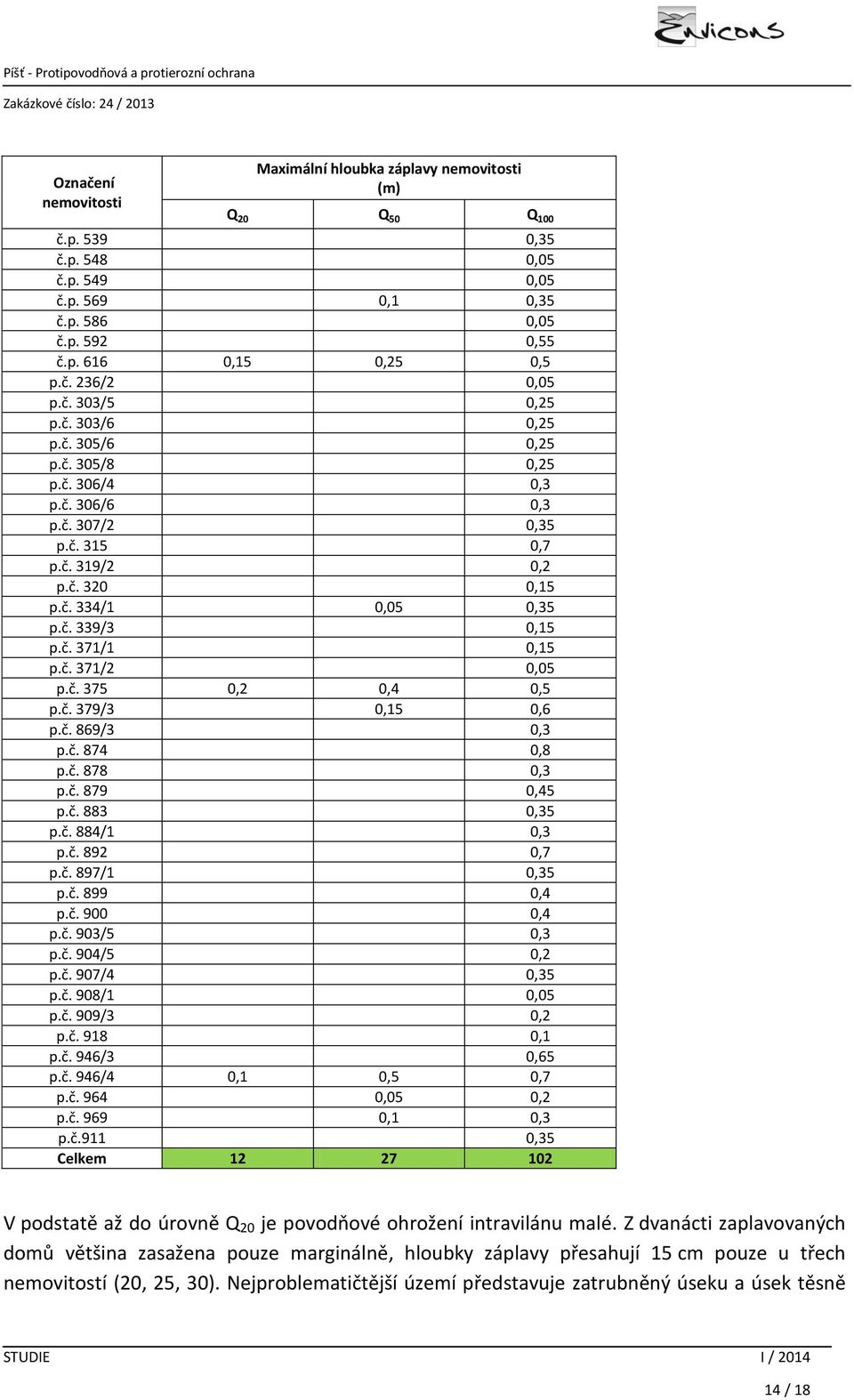 č. 371/2 0,05 p.č. 375 0,2 0,4 0,5 p.č. 379/3 0,15 0,6 p.č. 869/3 0,3 p.č. 874 0,8 p.č. 878 0,3 p.č. 879 0,45 p.č. 883 0,35 p.č. 884/1 0,3 p.č. 892 0,7 p.č. 897/1 0,35 p.č. 899 0,4 p.č. 900 0,4 p.č. 903/5 0,3 p.