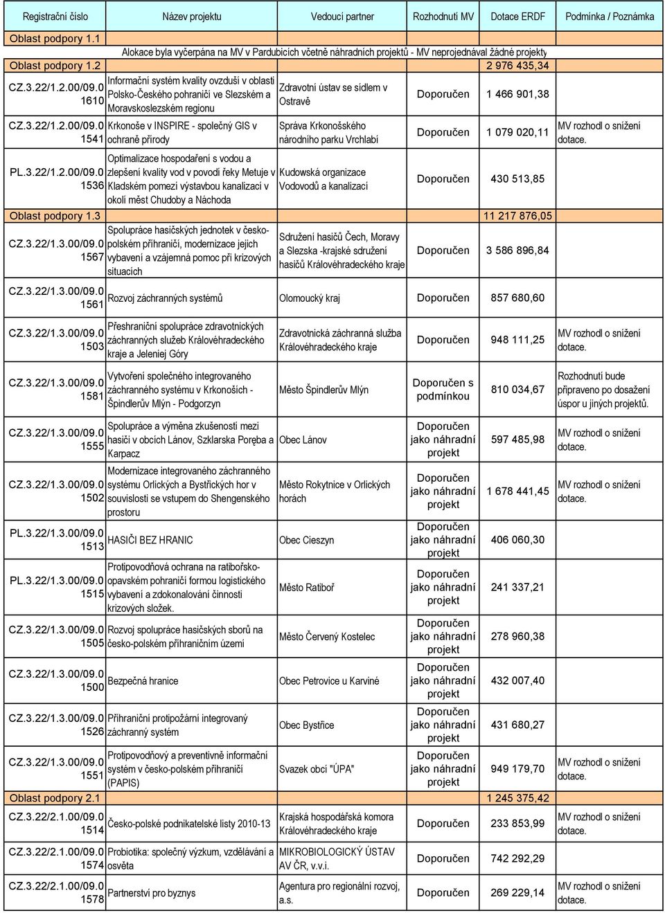 0 Zdravotní ústav se sídlem v Polsko-Českého ve Slezském a 1610 Ostravě Moravskoslezském regionu 1 466 901,38 CZ.3.22/1.2.00/09.