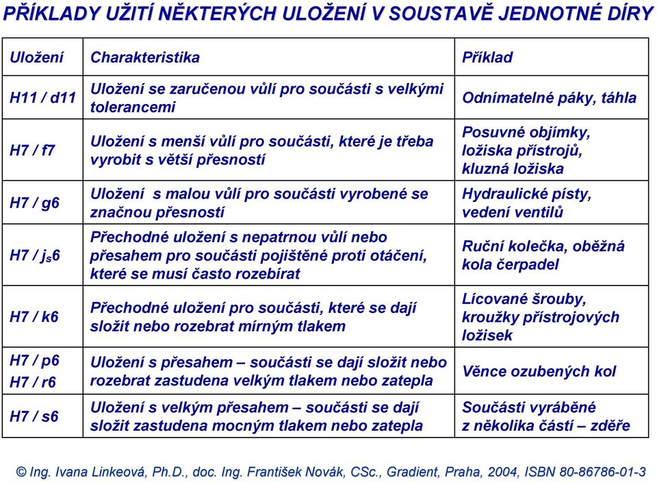 přesahem pro součásti pojištěné proti otáčení, které se musí často rozebírat Přechodné uložení pro součásti, které se dají složit nebo rozebrat mírným tlakem Uložení s přesahem součásti se dají