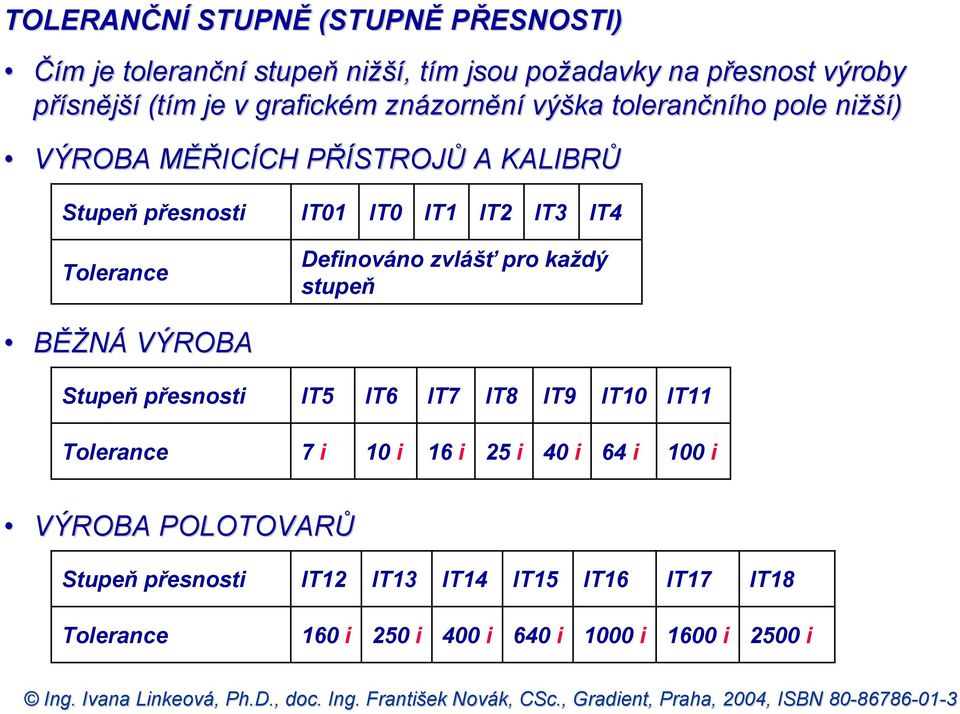 Tolerance Definováno zvlášť pro každý stupeň BĚŽNÁ VÝROBA Stupeň přesnosti IT5 IT6 IT7 IT8 IT9 IT10 IT11 Tolerance 7 i 10 i 16 i 25