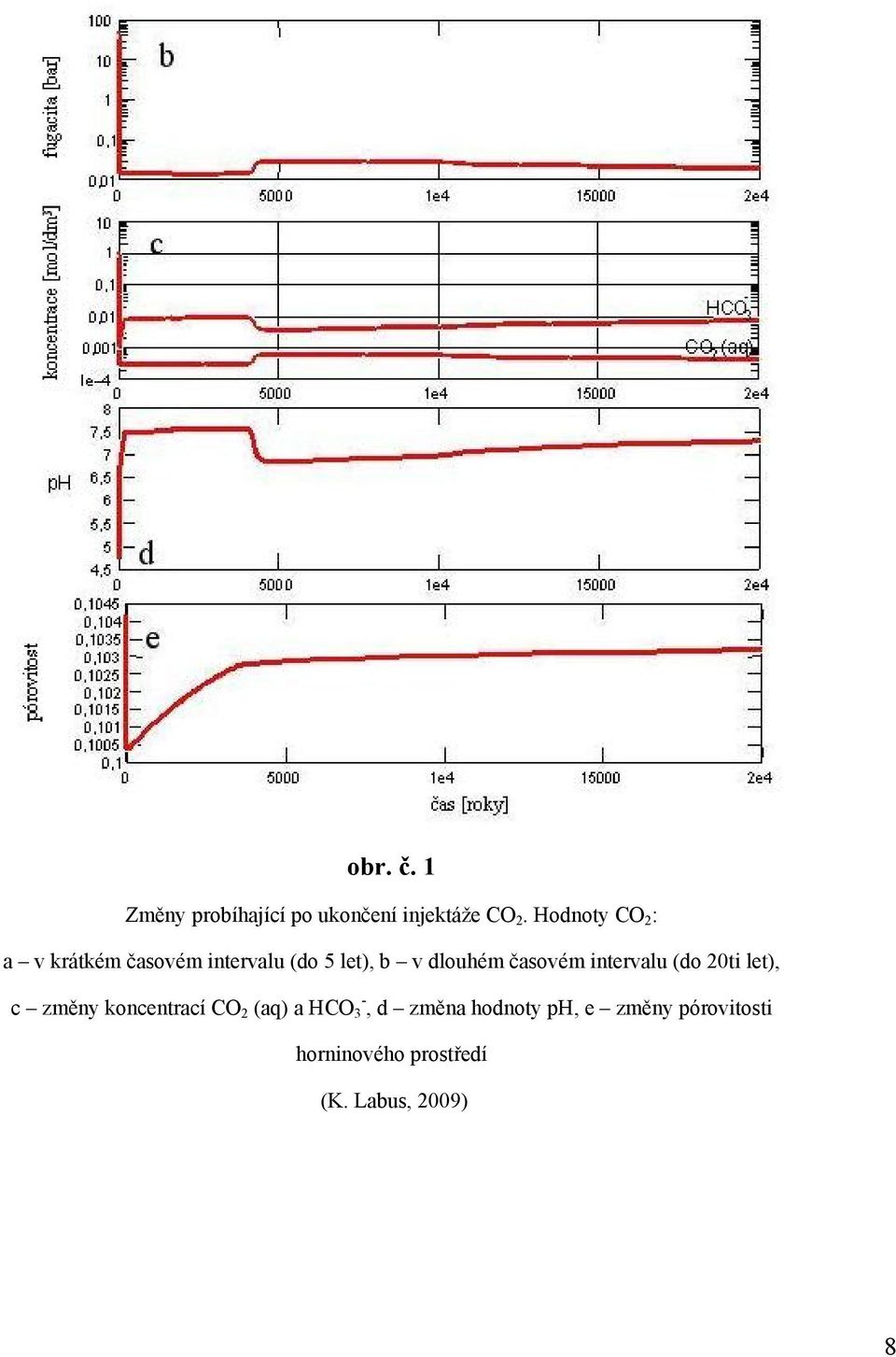 časovém intervalu (do 20ti let), c změny koncentrací CO 2 (aq) a HCO