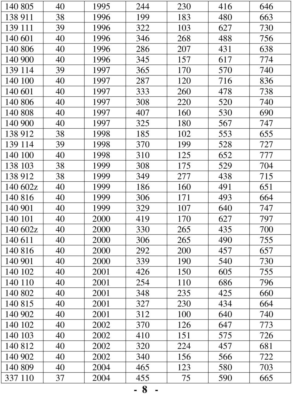 185 102 553 655 139 114 39 1998 370 199 528 727 140 100 40 1998 310 125 652 777 138 103 38 1999 308 175 529 704 138 912 38 1999 349 277 438 715 140 602z 40 1999 186 160 491 651 140 816 40 1999 306