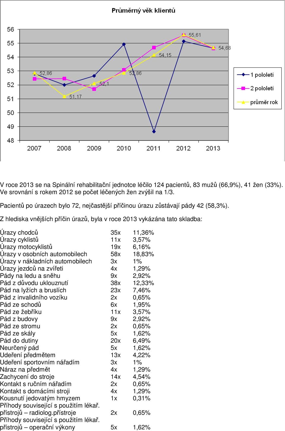 Z hlediska vnějších příčin úrazů, byla v roce 2013 vykázána tato skladba: Úrazy chodců 35x 11,36% Úrazy cyklistů 11x 3,57% Úrazy motocyklistů 19x 6,16% Úrazy v osobních automobilech 58x 18,83% Úrazy