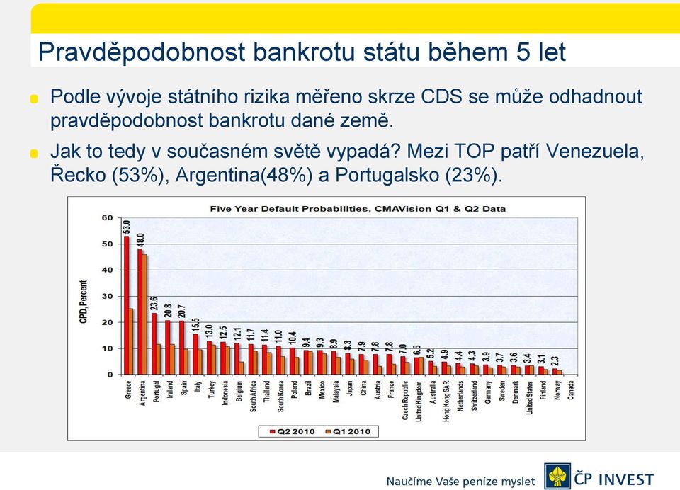 pravděpodobnost bankrotu dané země.