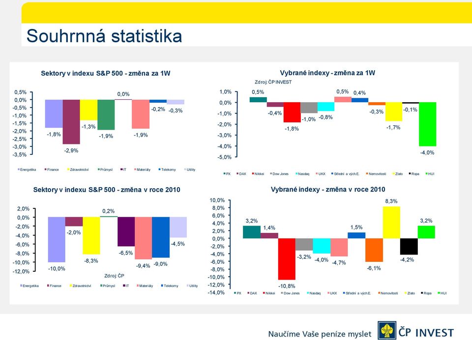 Jones Nasdaq UKX Střední a vých.e. Nemovitosti Zlato Ropa HUI Sektory v indexu S&P 500 - změna v roce 2010 2,0% 0,2% 0,0% -2,0% -2,0% -4,0% -6,0% -4,5% -8,0% -6,5% -10,0% -8,3% -9,4% -10,0% -9,0%