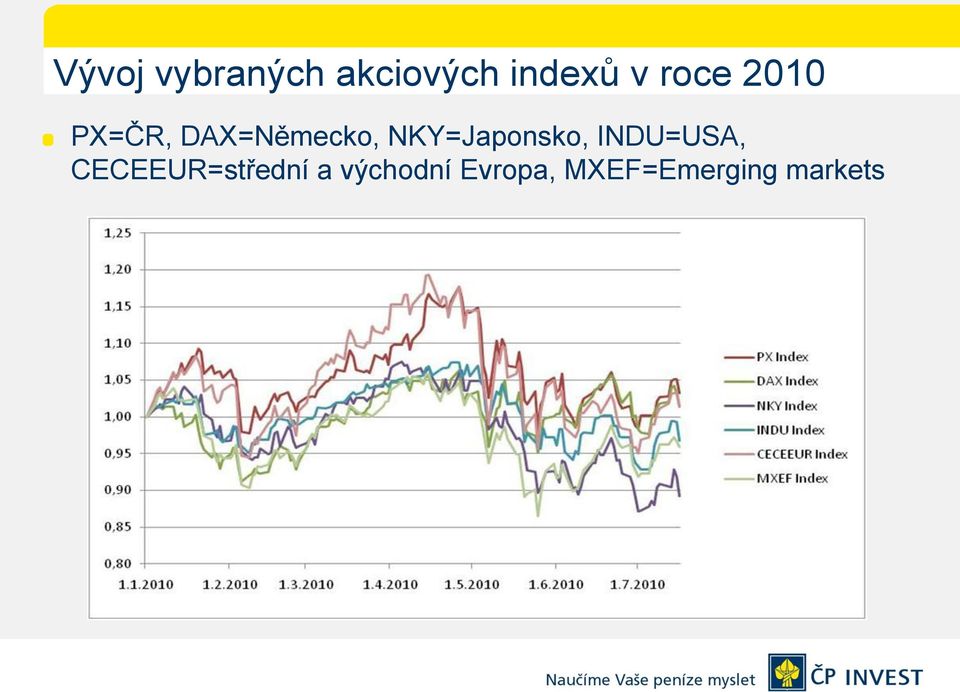 NKY=Japonsko, INDU=USA,