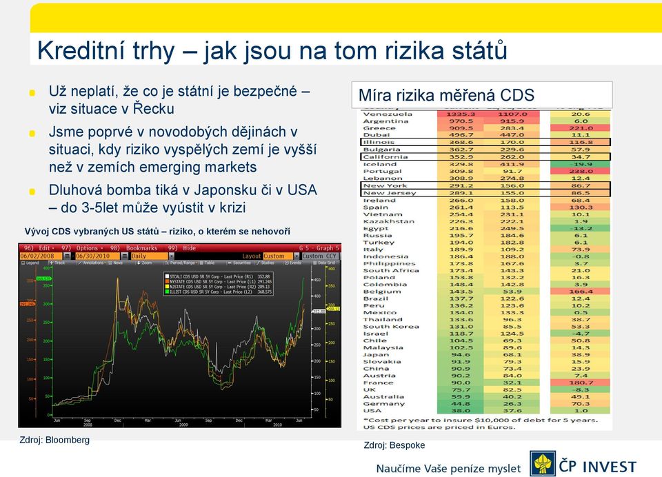 emerging markets Dluhová bomba tiká v Japonsku či v USA do 3-5let může vyústit v krizi Míra rizika