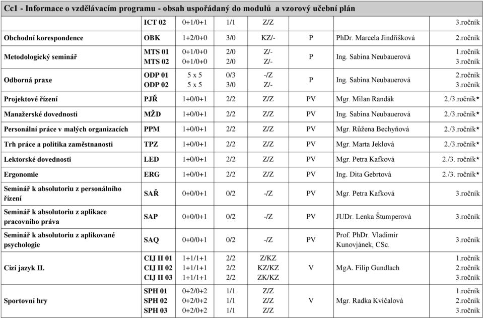 Sabina Neubauerová rojektové řízení JŘ 1+0/0+1 V Mgr. Milan Randák 2./* Manažerské dovednosti MŽD 1+0/0+1 V Ing. Sabina Neubauerová 2./* ersonální práce v malých organizacích M 1+0/0+1 V Mgr.