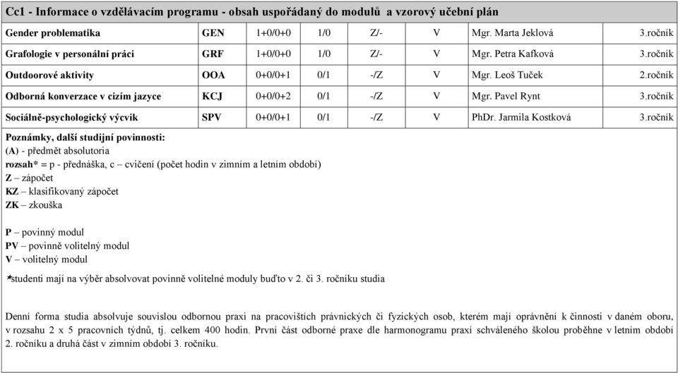 Jarmila Kostková oznámky, další studijní povinnosti: (A) - předmět absolutoria rozsah* = p - přednáška, c cvičení (počet hodin v zimním a letním období) Z zápočet KZ klasifikovaný zápočet ZK zkouška