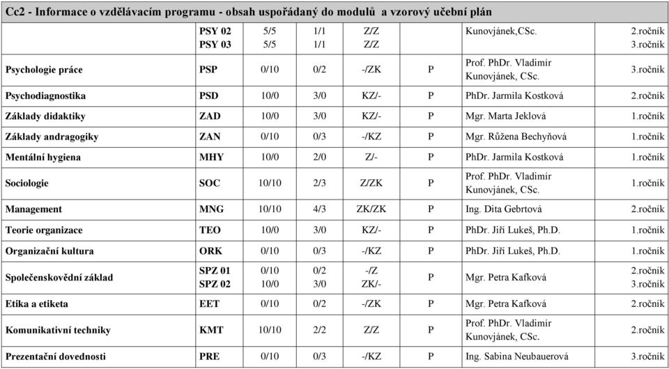 Jarmila Kostková Sociologie SOC 10/10 2/3 K rof. hdr. Vladimír Management MNG 10/10 4/3 Ing. Dita Gebrtová Teorie organizace TEO 10/0 K hdr. Jiří Lukeš, h.d. Organizační kultura ORK 0/10 0/3 -/KZ hdr.