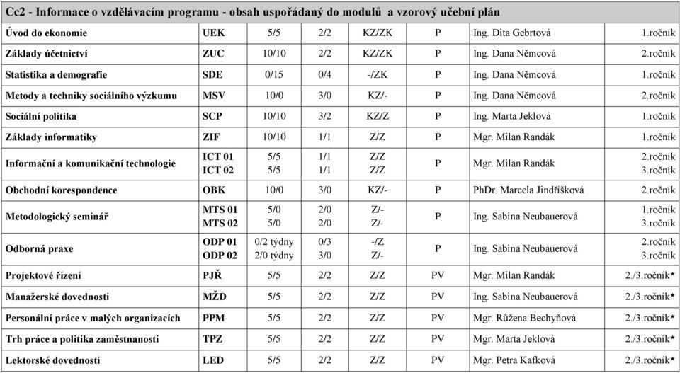 Marta Jeklová Základy informatiky ZIF 10/10 Mgr. Milan Randák Informační a komunikační technologie ICT 01 ICT 02 Mgr. Milan Randák Obchodní korespondence OBK 10/0 K hdr.