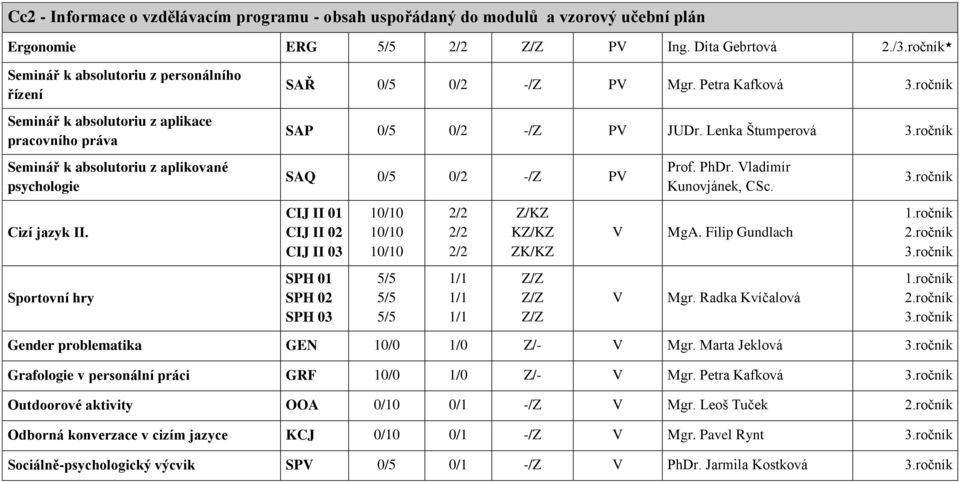 Lenka Štumperová Seminář k absolutoriu z aplikované psychologie SAQ 0/5 0/2 -/Z V rof. hdr. Vladimír Cizí jazyk II. CIJ II 01 CIJ II 02 CIJ II 03 10/10 10/10 10/10 Z/KZ KZ/KZ ZK/KZ V MgA.