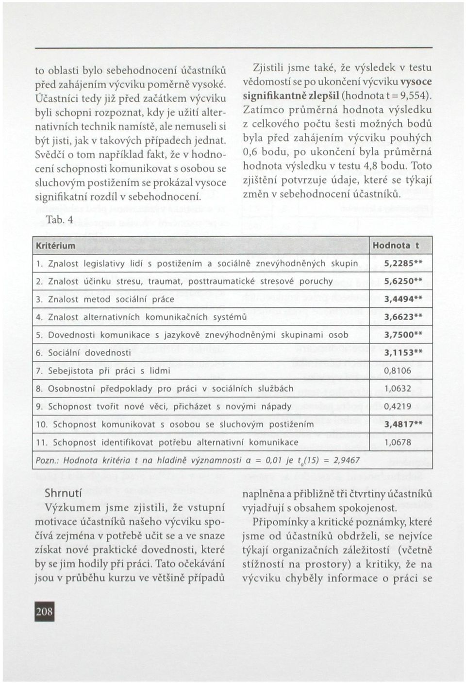 Svědčí o tom například fakt, že v hodnocení schopnosti komunikovat s osobou se sluchovým postižením se prokázal vysoce signifikatní rozdíl v sebehodnocení.