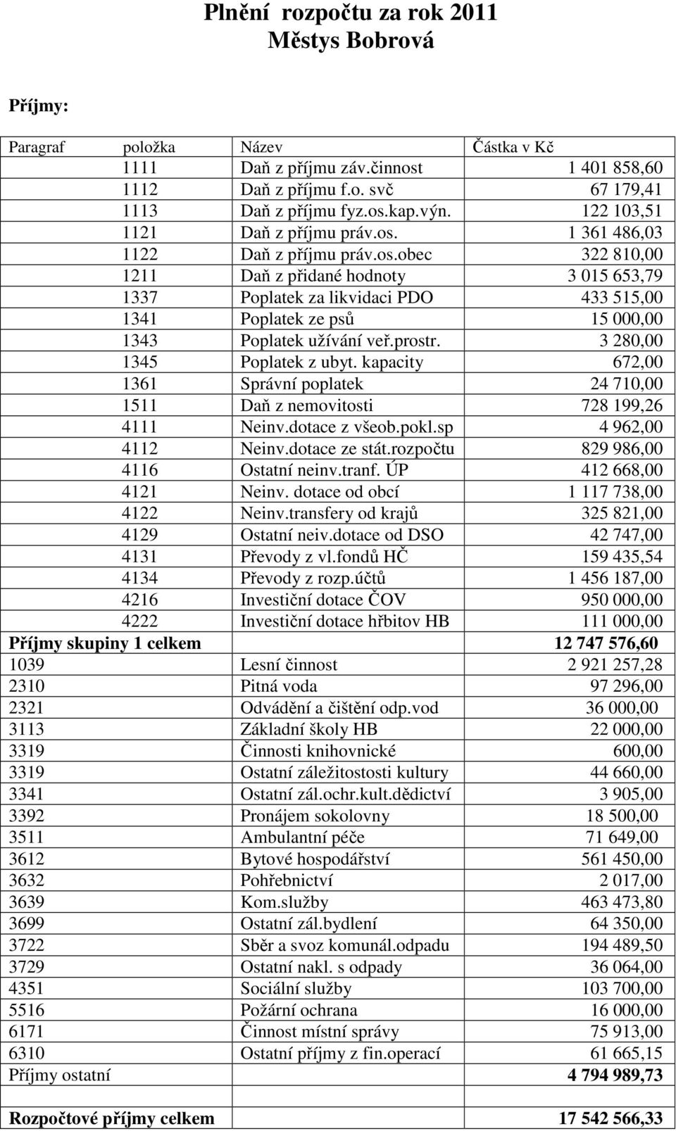 prostr. 3 280,00 1345 Poplatek z ubyt. kapacity 672,00 1361 Správní poplatek 24 710,00 1511 Daň z nemovitosti 728 199,26 4111 Neinv.dotace z všeob.pokl.sp 4 962,00 4112 Neinv.dotace ze stát.