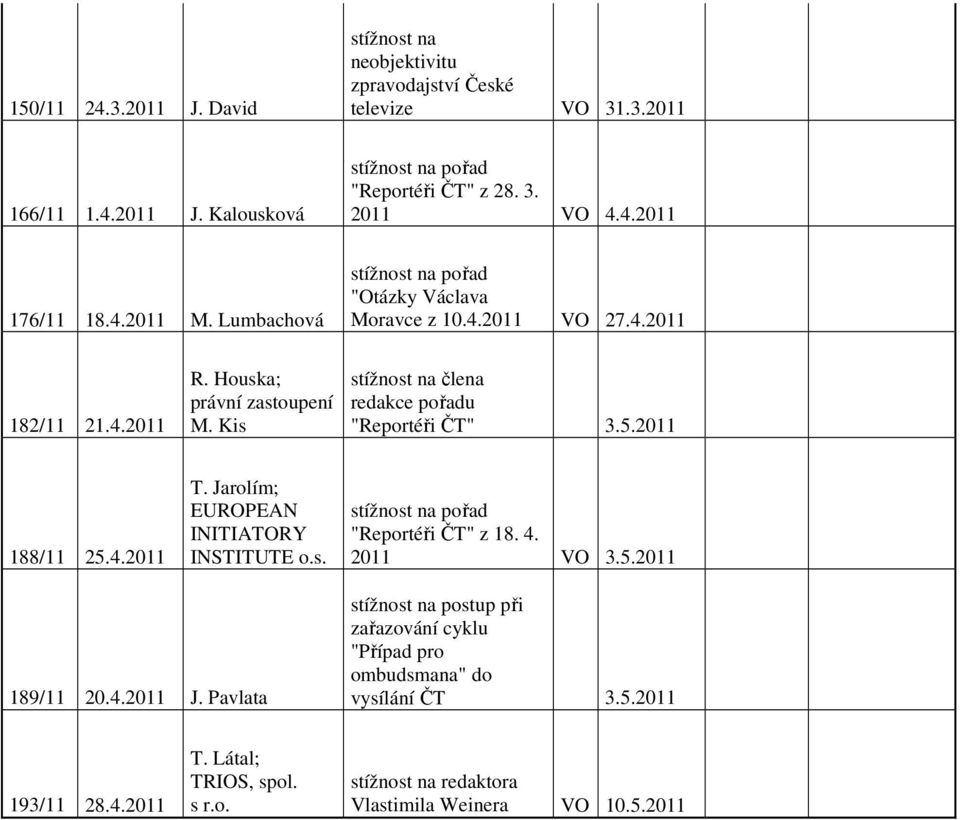 Kis stížnost na člena redakce pořadu "Reportéři ČT" 3.5.2011 188/11 25.4.2011 T. Jarolím; EUROPEAN INITIATORY INSTITUTE o.s. "Reportéři ČT" z 18. 4. 2011 VO 3.5.2011 189/11 20.