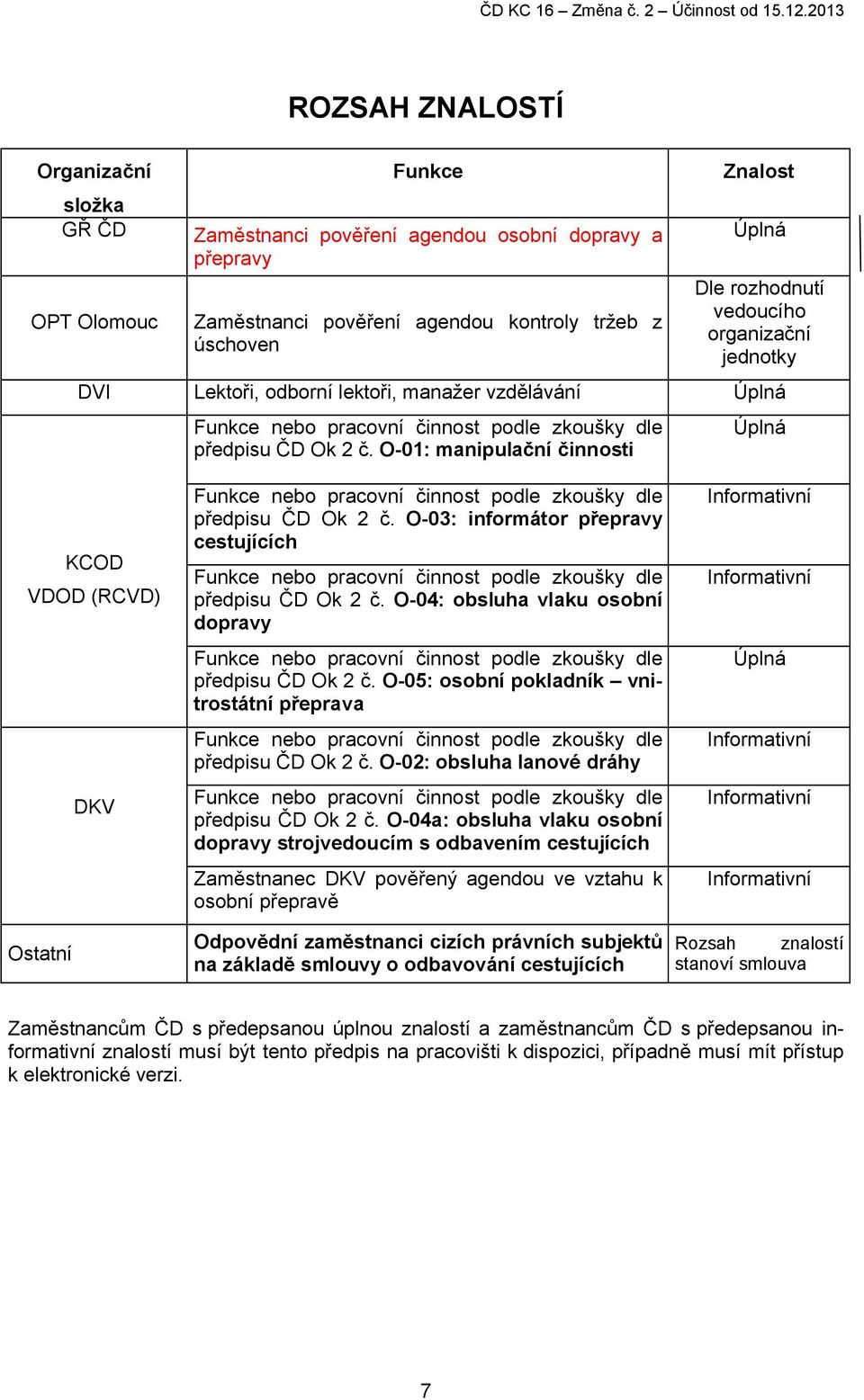 O-01: manipulační činnosti Úplná KCOD VDOD (RCVD) DKV Ostatní Funkce nebo pracovní činnost podle zkoušky dle předpisu ČD Ok 2 č.