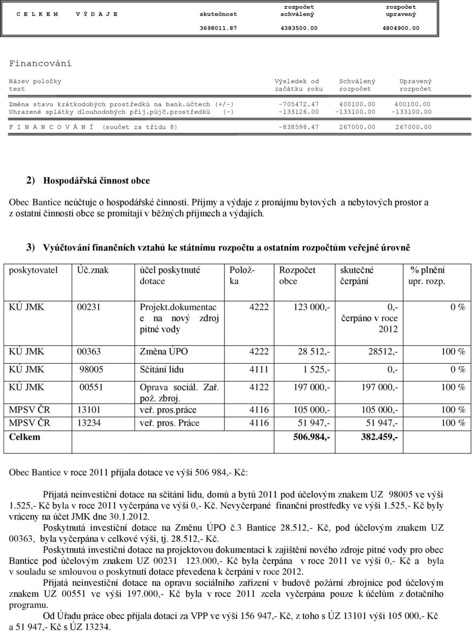 00 Uhrazené splátky dlouhodobých přij.půjč.prostředků (-) -133126.00-133100.00-133100.00 F I N A N C O V Á N Í (součet za třídu 8) -838598.47 267000.00 267000.