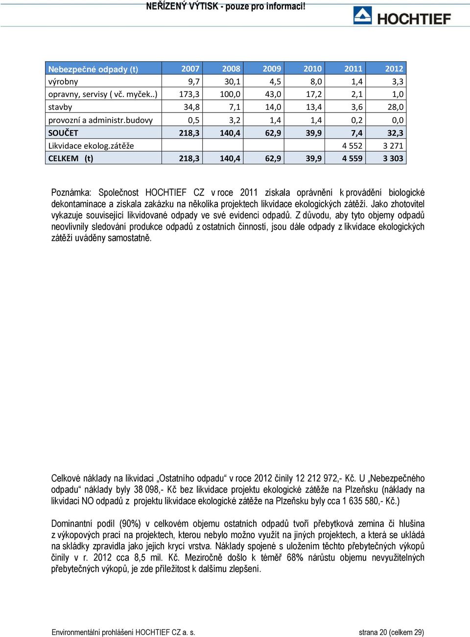 zátěže 4552 3271 CELKEM (t) 218,3 140,4 62,9 39,9 4559 3303 Poznámka: Společnost HOCHTIEF CZ v roce 2011 získala oprávnění k provádění biologické dekontaminace a získala zakázku na několika