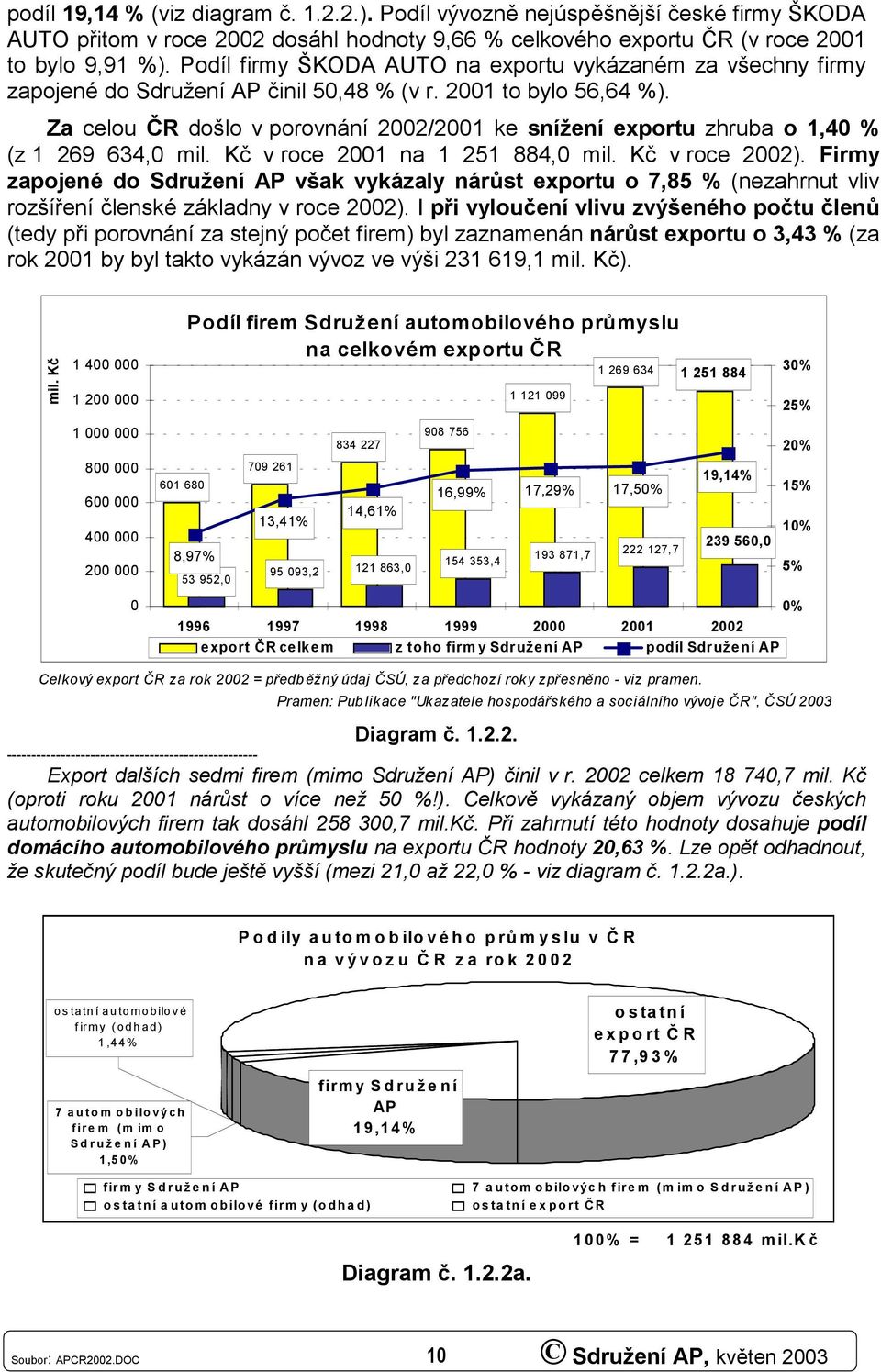 Za celou ČR došlo v porovnání 22/21 ke snížení exportu zhruba o 1,4 % (z 1 269 634, mil. Kč v roce 21 na 1 251 884, mil. Kč v roce 22).