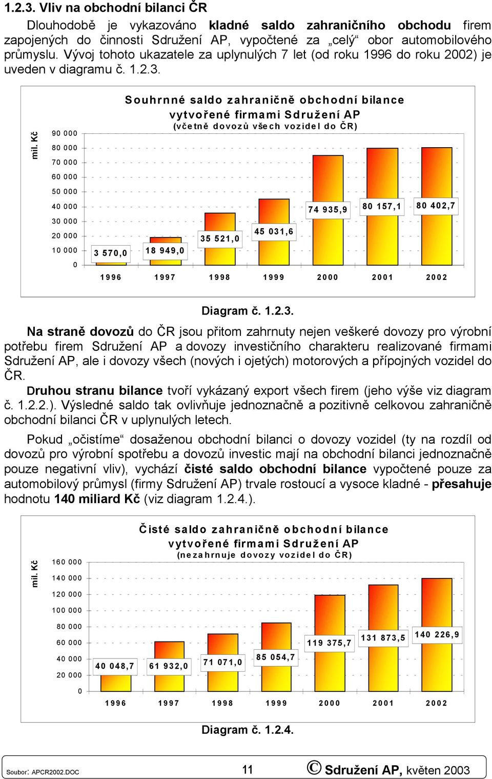 Kč 9 8 7 6 5 4 3 2 1 3 57, Souhrnné saldo zahraničně obchodní bilance vytvořené firmami Sdružení AP (včetně dovozů všech vozidel do ČR) 18 949, 35 521, 45 31,6 74 935,9 8 157,1 8 42,7 1 996 1 997 1