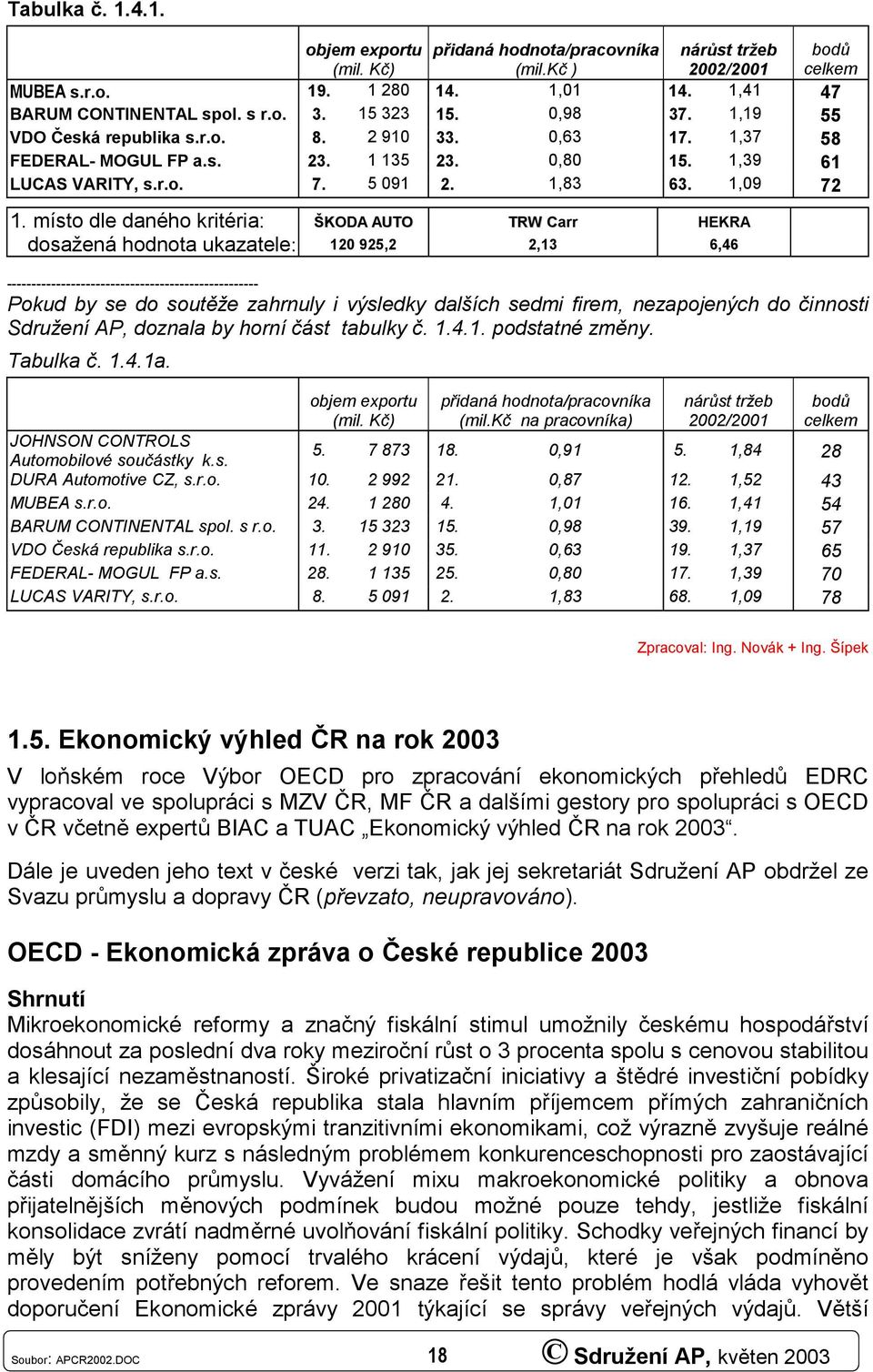 místo dle daného kritéria: dosažená hodnota ukazatele: ŠKODA AUTO 12 925,2 TRW Carr 2,13 HEKRA 6,46 --------------------------------------------------- Pokud by se do soutěže zahrnuly i výsledky