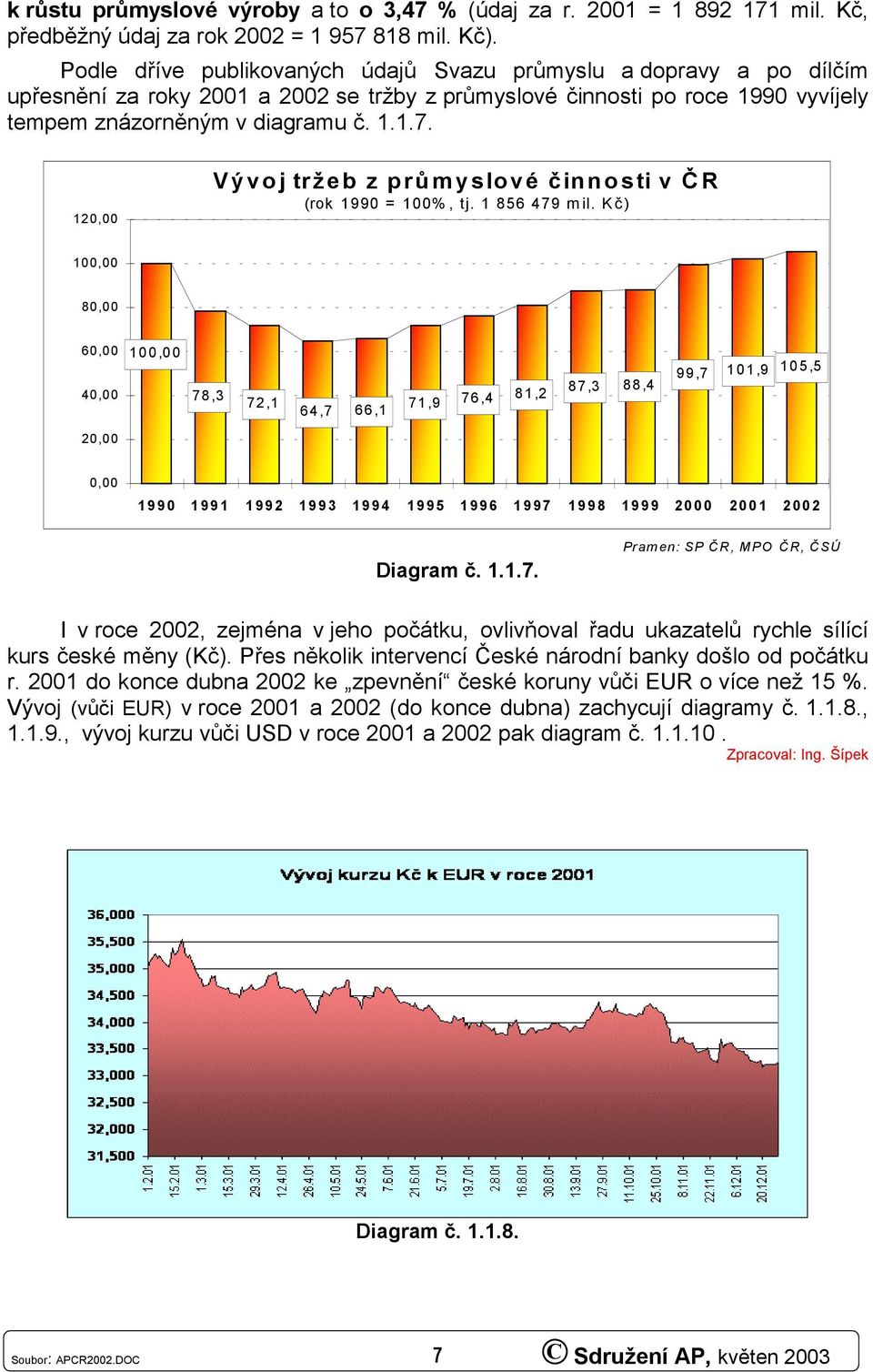 12, Vývoj tržeb z prů myslové č innosti v Č R (rok 199 = 1%, tj. 1 856 479 mil.