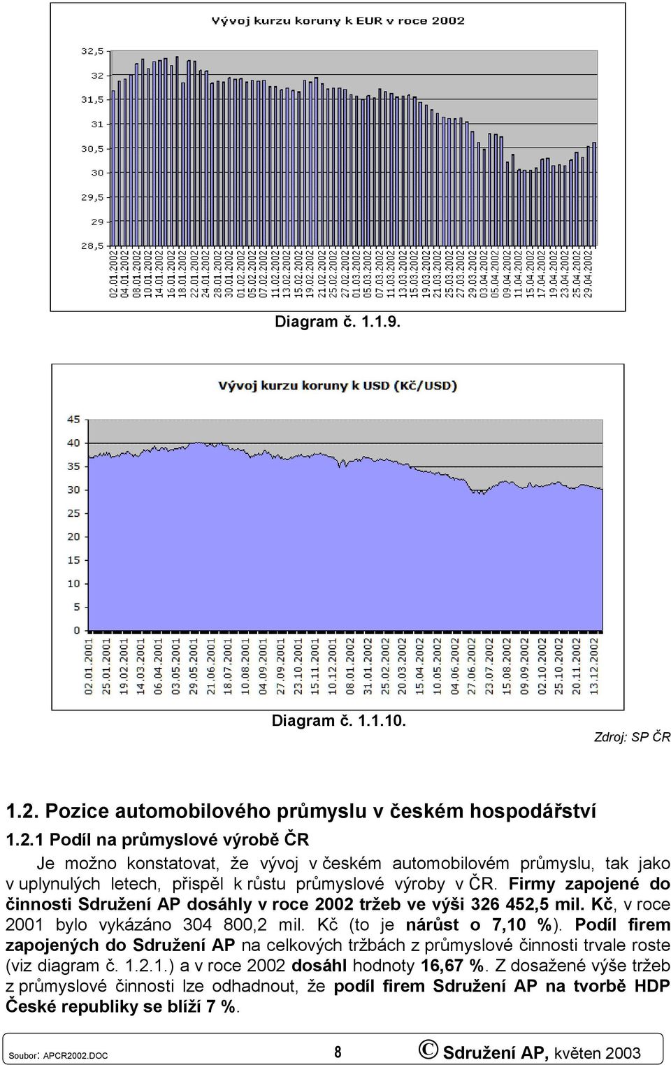 1 Podíl na průmyslové výrobě ČR Je možno konstatovat, že vývoj v českém automobilovém průmyslu, tak jako v uplynulých letech, přispěl k růstu průmyslové výroby v ČR.