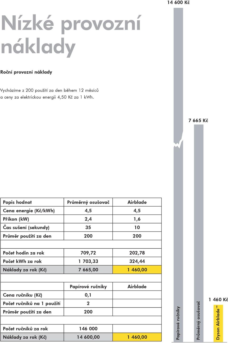 hodin za rok 709,72 202,78 Po et kwh za rok 1 703,33 324,44 Náklady za rok (K ) 7 665,00 1 460,00 Papírové ru níky Airblade Cena ru níku (K ) 0,1 Po et ru